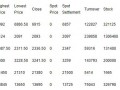 March 12-Price of Londen Metal Exchange Market